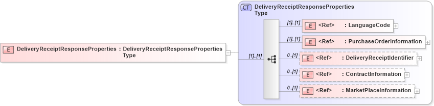 XSD Diagram of DeliveryReceiptResponseProperties in schema cidx_5_0_xsd (CIDX eChemical Standard)