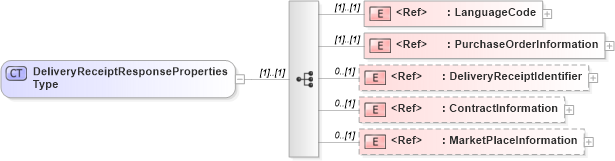 XSD Diagram of DeliveryReceiptResponsePropertiesType in schema cidx_5_0_xsd (CIDX eChemical Standard)