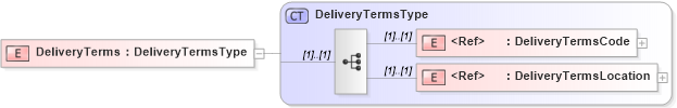 XSD Diagram of DeliveryTerms in schema cidx_5_0_xsd (CIDX eChemical Standard)