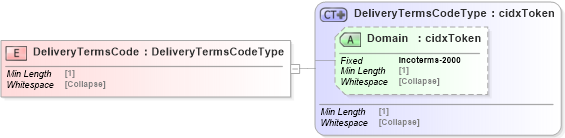 XSD Diagram of DeliveryTermsCode in schema cidx_5_0_xsd (CIDX eChemical Standard)