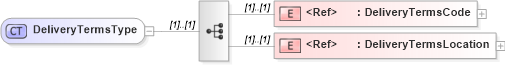 XSD Diagram of DeliveryTermsType in schema cidx_5_0_xsd (CIDX eChemical Standard)