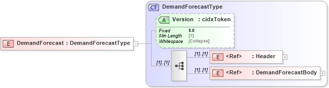 XSD Diagram of DemandForecast in schema cidx_5_0_xsd (CIDX eChemical Standard)