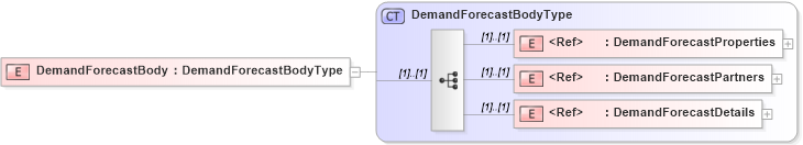 XSD Diagram of DemandForecastBody in schema cidx_5_0_xsd (CIDX eChemical Standard)