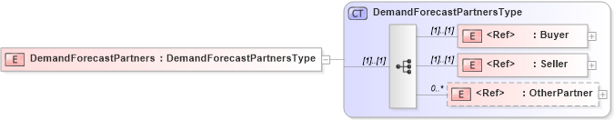 XSD Diagram of DemandForecastPartners in schema cidx_5_0_xsd (CIDX eChemical Standard)