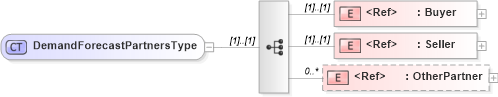XSD Diagram of DemandForecastPartnersType in schema cidx_5_0_xsd (CIDX eChemical Standard)