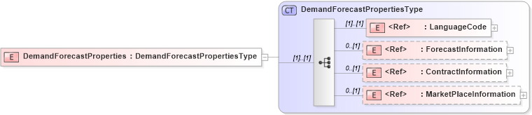 XSD Diagram of DemandForecastProperties in schema cidx_5_0_xsd (CIDX eChemical Standard)