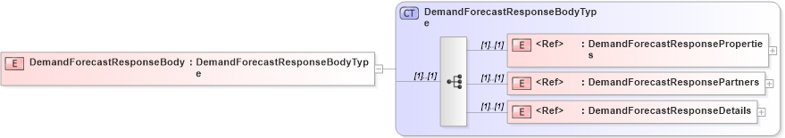 XSD Diagram of DemandForecastResponseBody in schema cidx_5_0_xsd (CIDX eChemical Standard)