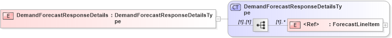 XSD Diagram of DemandForecastResponseDetails in schema cidx_5_0_xsd (CIDX eChemical Standard)