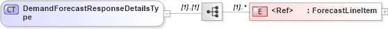 XSD Diagram of DemandForecastResponseDetailsType in schema cidx_5_0_xsd (CIDX eChemical Standard)