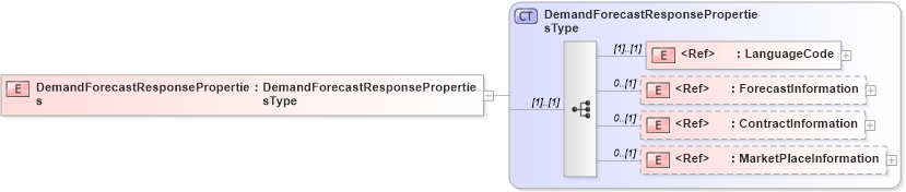 XSD Diagram of DemandForecastResponseProperties in schema cidx_5_0_xsd (CIDX eChemical Standard)