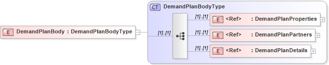 XSD Diagram of DemandPlanBody in schema cidx_5_0_xsd (CIDX eChemical Standard)