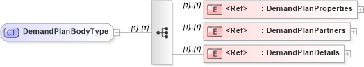 XSD Diagram of DemandPlanBodyType in schema cidx_5_0_xsd (CIDX eChemical Standard)