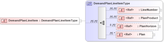XSD Diagram of DemandPlanLineItem in schema cidx_5_0_xsd (CIDX eChemical Standard)