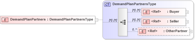 XSD Diagram of DemandPlanPartners in schema cidx_5_0_xsd (CIDX eChemical Standard)