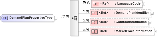 XSD Diagram of DemandPlanPropertiesType in schema cidx_5_0_xsd (CIDX eChemical Standard)
