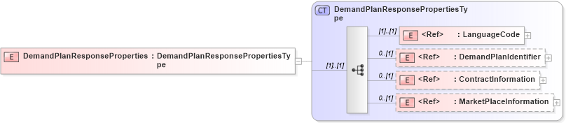 XSD Diagram of DemandPlanResponseProperties in schema cidx_5_0_xsd (CIDX eChemical Standard)