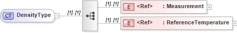 XSD Diagram of DensityType in schema cidx_5_0_xsd (CIDX eChemical Standard)