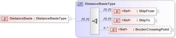XSD Diagram of DistanceBasis in schema cidx_5_0_xsd (CIDX eChemical Standard)