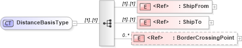 XSD Diagram of DistanceBasisType in schema cidx_5_0_xsd (CIDX eChemical Standard)