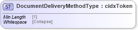 XSD Diagram of DocumentDeliveryMethodType in schema cidx_5_0_xsd (CIDX eChemical Standard)