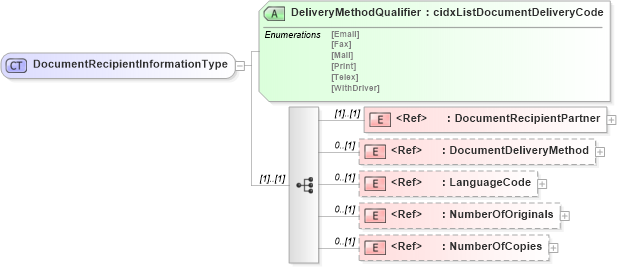 XSD Diagram of DocumentRecipientInformationType in schema cidx_5_0_xsd (CIDX eChemical Standard)