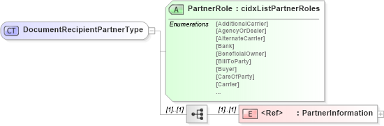XSD Diagram of DocumentRecipientPartnerType in schema cidx_5_0_xsd (CIDX eChemical Standard)