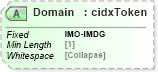 XSD Diagram of Domain in schema cidx_5_0_xsd (CIDX eChemical Standard)