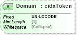 XSD Diagram of Domain in schema cidx_5_0_xsd (CIDX eChemical Standard)