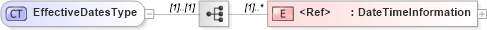 XSD Diagram of EffectiveDatesType in schema cidx_5_0_xsd (CIDX eChemical Standard)