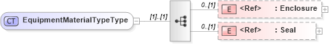 XSD Diagram of EquipmentMaterialTypeType in schema cidx_5_0_xsd (CIDX eChemical Standard)