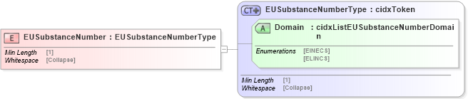 XSD Diagram of EUSubstanceNumber in schema cidx_5_0_xsd (CIDX eChemical Standard)
