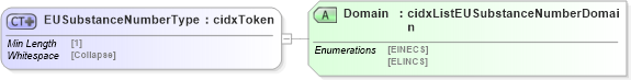 XSD Diagram of EUSubstanceNumberType in schema cidx_5_0_xsd (CIDX eChemical Standard)