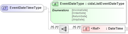 XSD Diagram of EventDateTimeType in schema cidx_5_0_xsd (CIDX eChemical Standard)