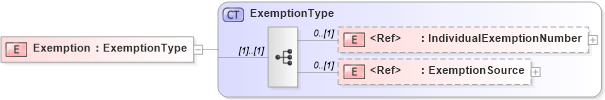 XSD Diagram of Exemption in schema cidx_5_0_xsd (CIDX eChemical Standard)