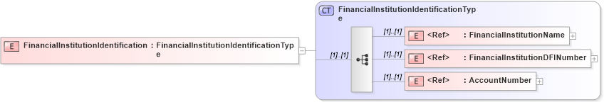 XSD Diagram of FinancialInstitutionIdentification in schema cidx_5_0_xsd (CIDX eChemical Standard)