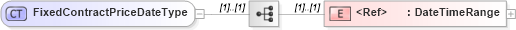 XSD Diagram of FixedContractPriceDateType in schema cidx_5_0_xsd (CIDX eChemical Standard)