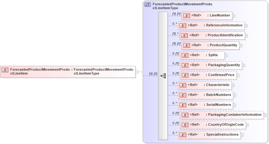 XSD Diagram of ForecastedProductMovementProductLineItem in schema cidx_5_0_xsd (CIDX eChemical Standard)