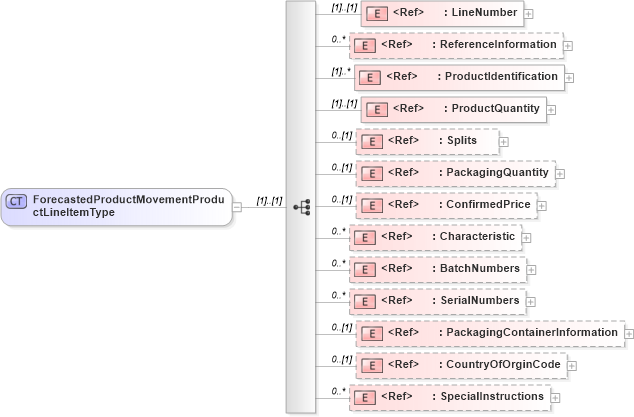 XSD Diagram of ForecastedProductMovementProductLineItemType in schema cidx_5_0_xsd (CIDX eChemical Standard)