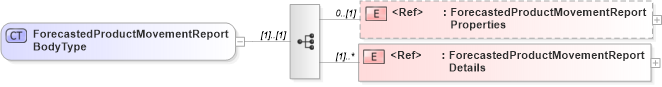 XSD Diagram of ForecastedProductMovementReportBodyType in schema cidx_5_0_xsd (CIDX eChemical Standard)