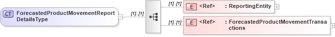 XSD Diagram of ForecastedProductMovementReportDetailsType in schema cidx_5_0_xsd (CIDX eChemical Standard)
