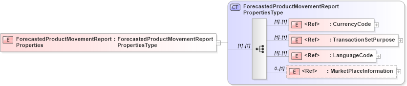 XSD Diagram of ForecastedProductMovementReportProperties in schema cidx_5_0_xsd (CIDX eChemical Standard)