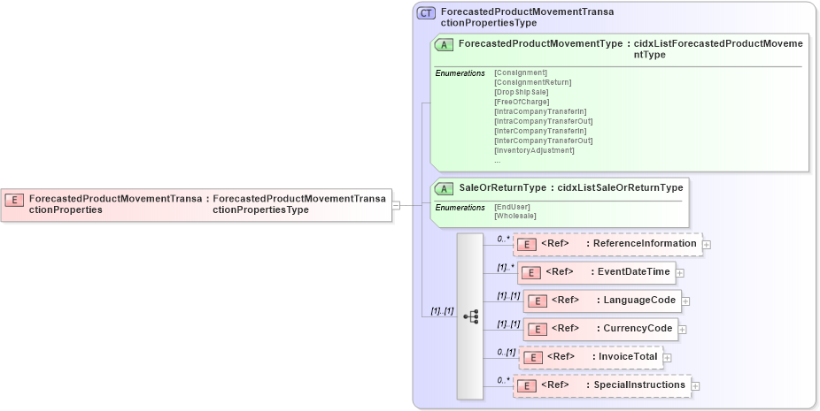 XSD Diagram of ForecastedProductMovementTransactionProperties in schema cidx_5_0_xsd (CIDX eChemical Standard)