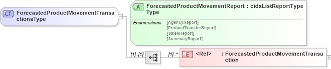 XSD Diagram of ForecastedProductMovementTransactionsType in schema cidx_5_0_xsd (CIDX eChemical Standard)