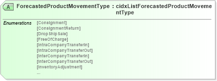 XSD Diagram of ForecastedProductMovementType in schema cidx_5_0_xsd (CIDX eChemical Standard)