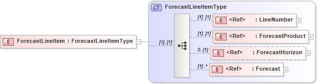 XSD Diagram of ForecastLineItem in schema cidx_5_0_xsd (CIDX eChemical Standard)