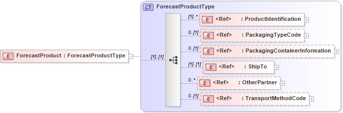 XSD Diagram of ForecastProduct in schema cidx_5_0_xsd (CIDX eChemical Standard)