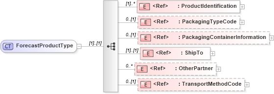 XSD Diagram of ForecastProductType in schema cidx_5_0_xsd (CIDX eChemical Standard)