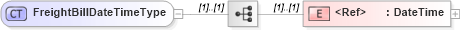 XSD Diagram of FreightBillDateTimeType in schema cidx_5_0_xsd (CIDX eChemical Standard)