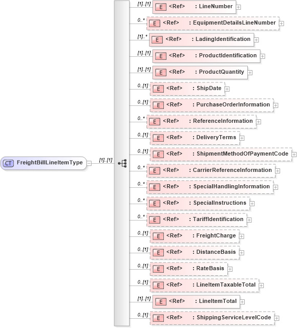 XSD Diagram of FreightBillLineItemType in schema cidx_5_0_xsd (CIDX eChemical Standard)