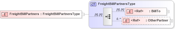 XSD Diagram of FreightBillPartners in schema cidx_5_0_xsd (CIDX eChemical Standard)